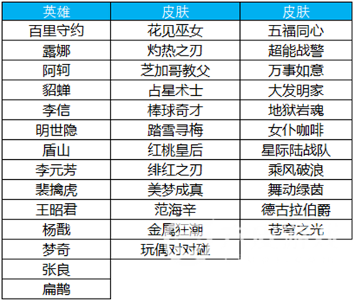 王者荣耀：皮肤商店更新，这三款必换